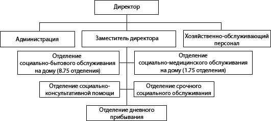 Структура ГБУ «Центр социального обслуживания граждан пожилого возраста и инвалидов Лысковского района»